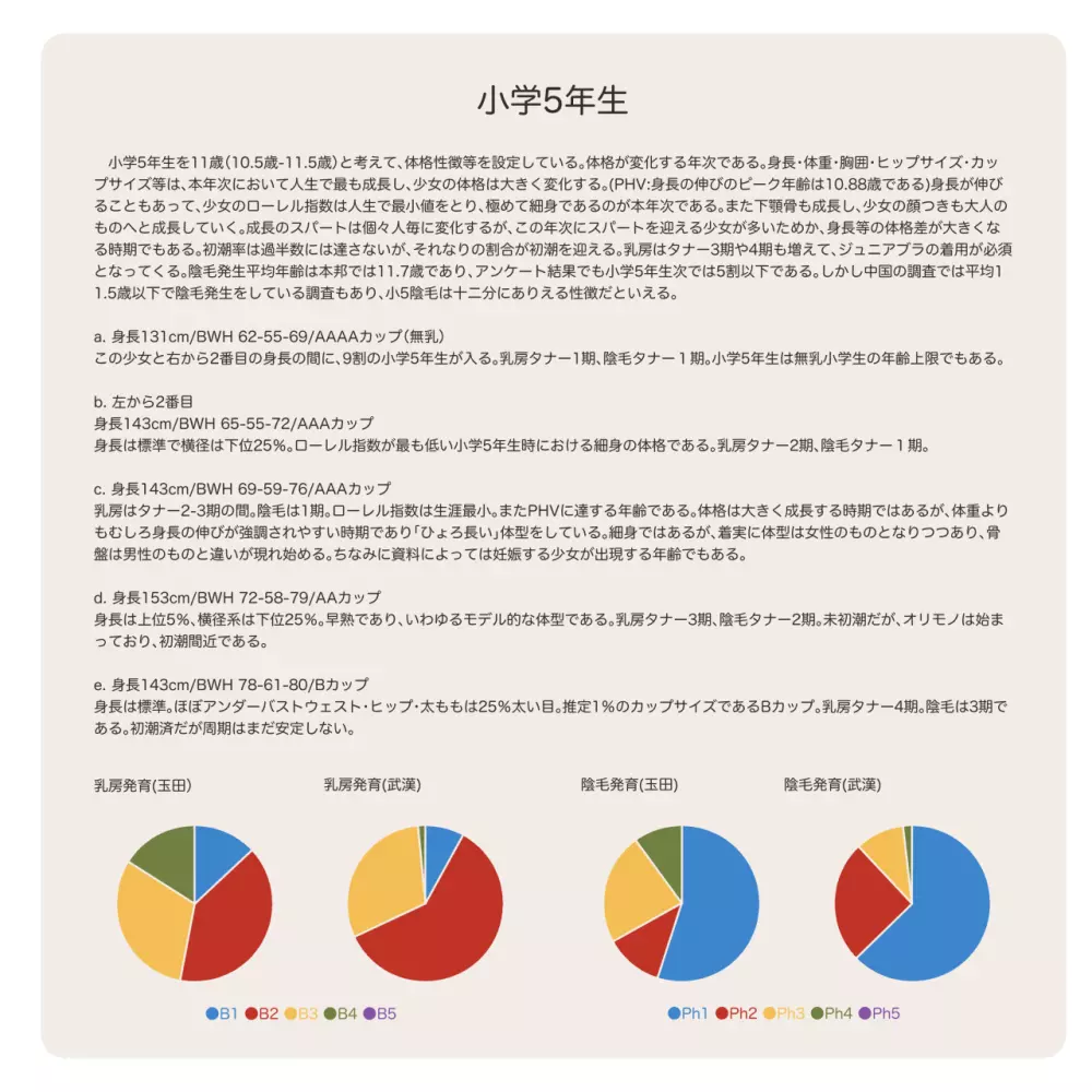 少女発育年次の傾向と展望 - page12