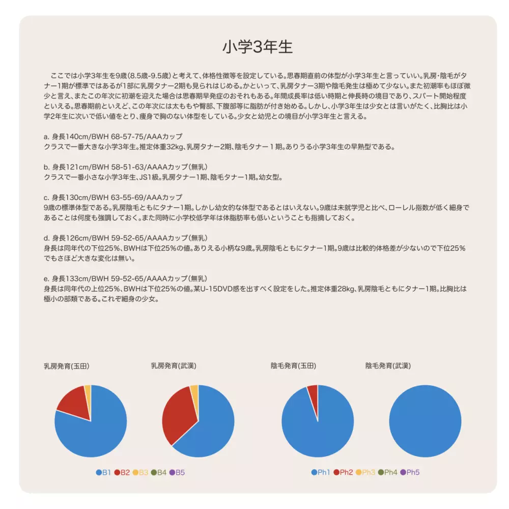 少女発育年次の傾向と展望 - page8
