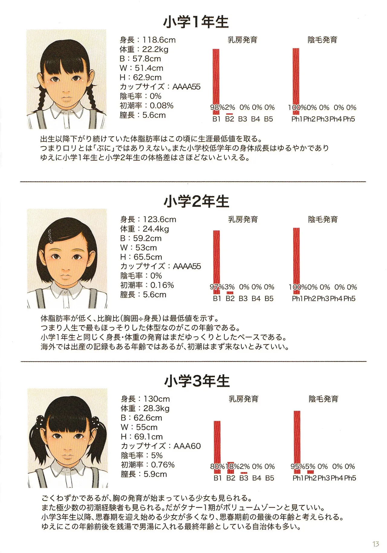 子供性徴学 思春期少女発肉入門ガイド - page13