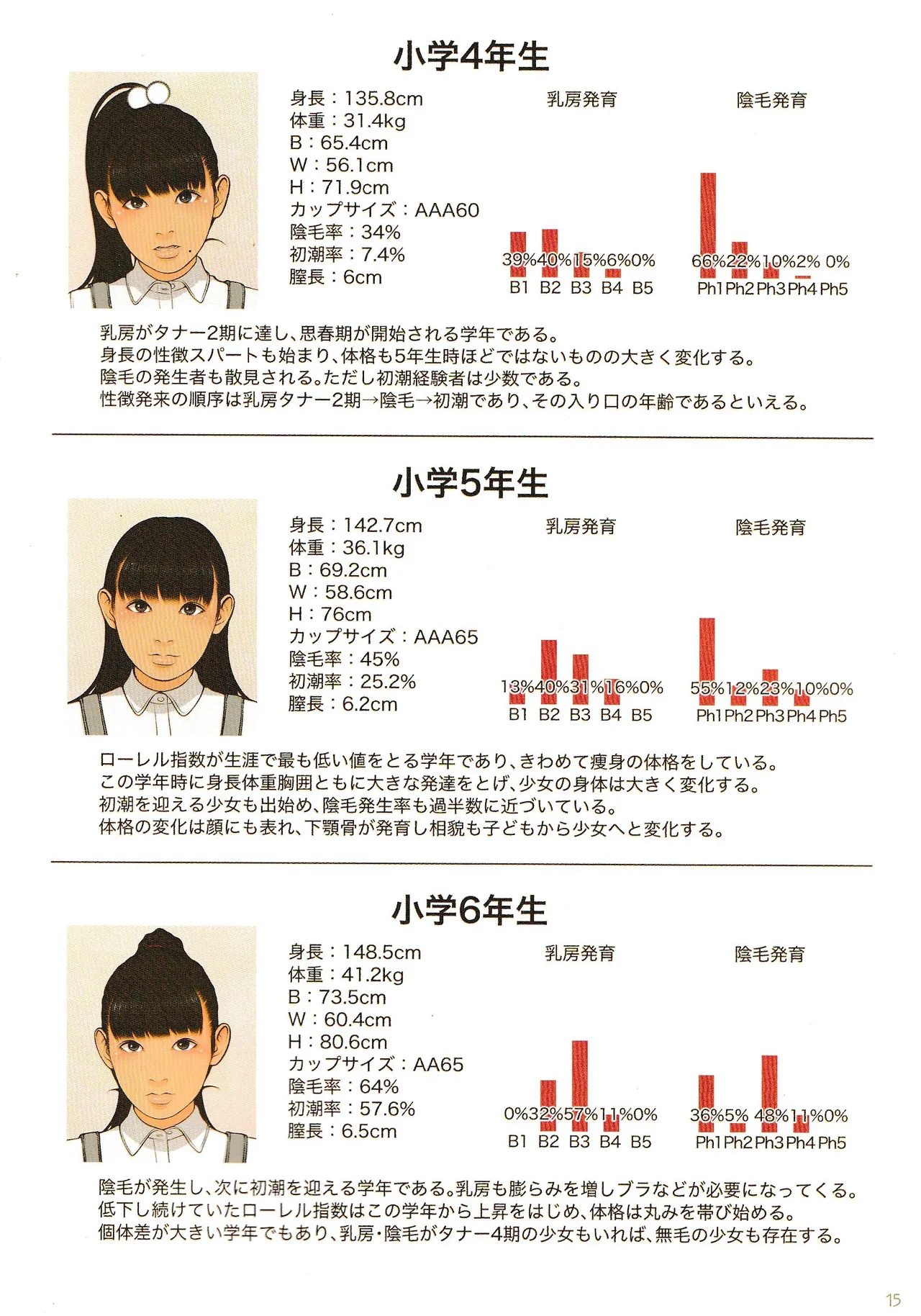 子供性徴学 思春期少女発肉入門ガイド - page15